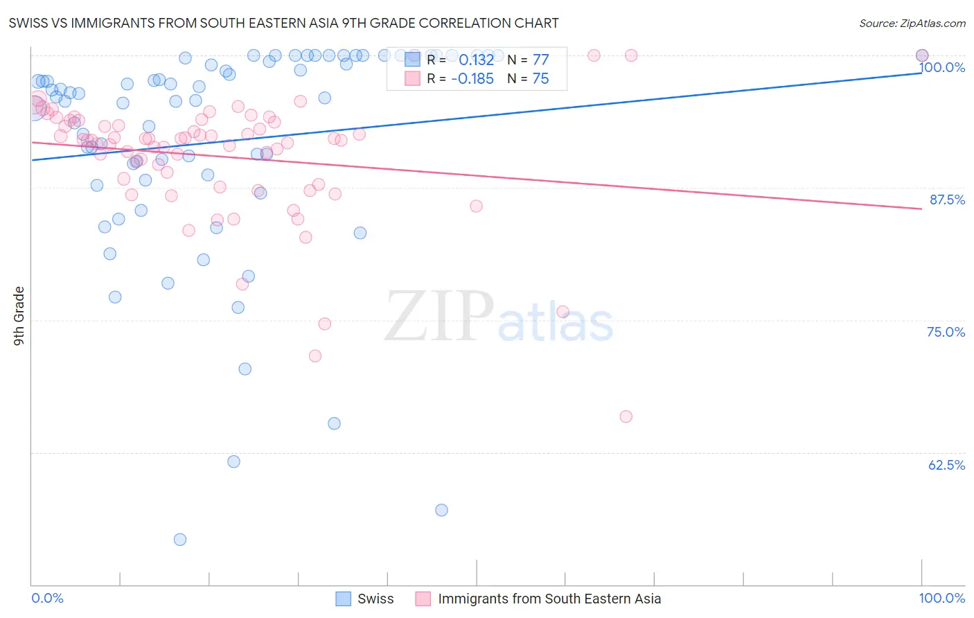 Swiss vs Immigrants from South Eastern Asia 9th Grade