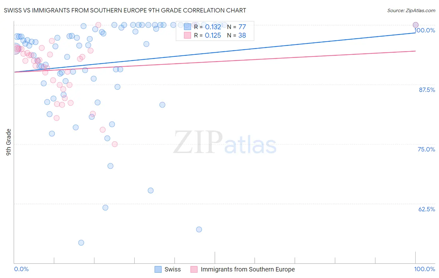 Swiss vs Immigrants from Southern Europe 9th Grade