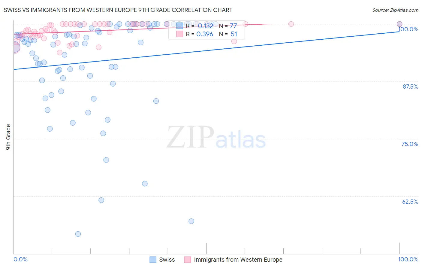 Swiss vs Immigrants from Western Europe 9th Grade