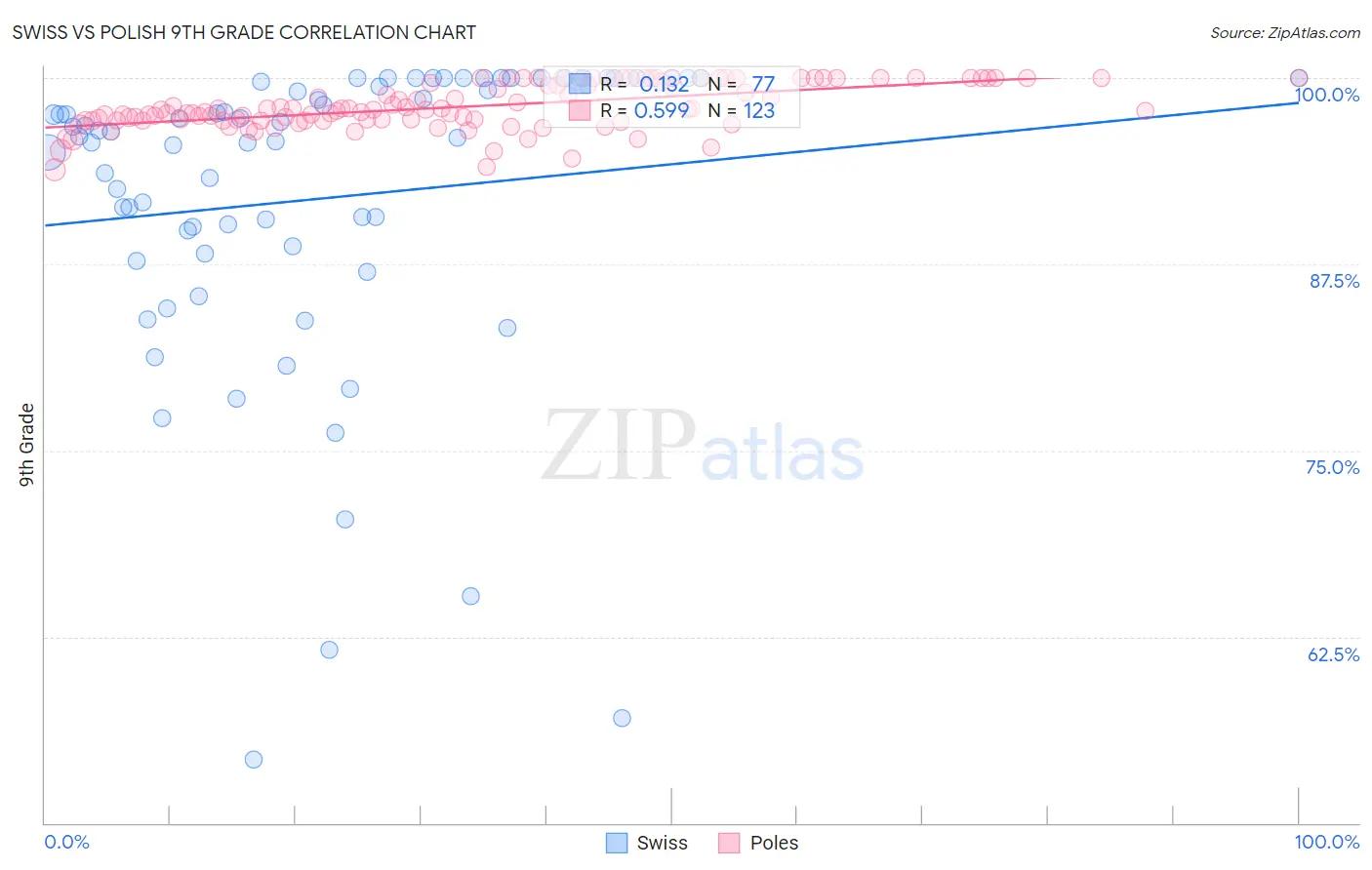 Swiss vs Polish 9th Grade