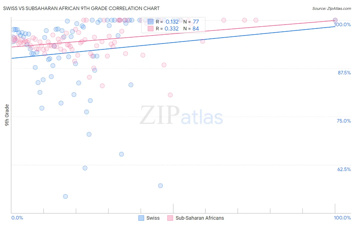 Swiss vs Subsaharan African 9th Grade