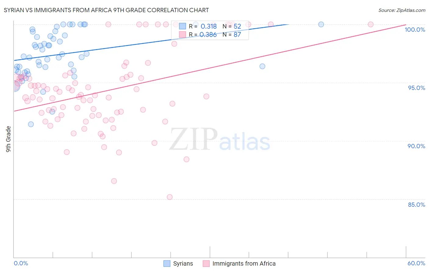 Syrian vs Immigrants from Africa 9th Grade