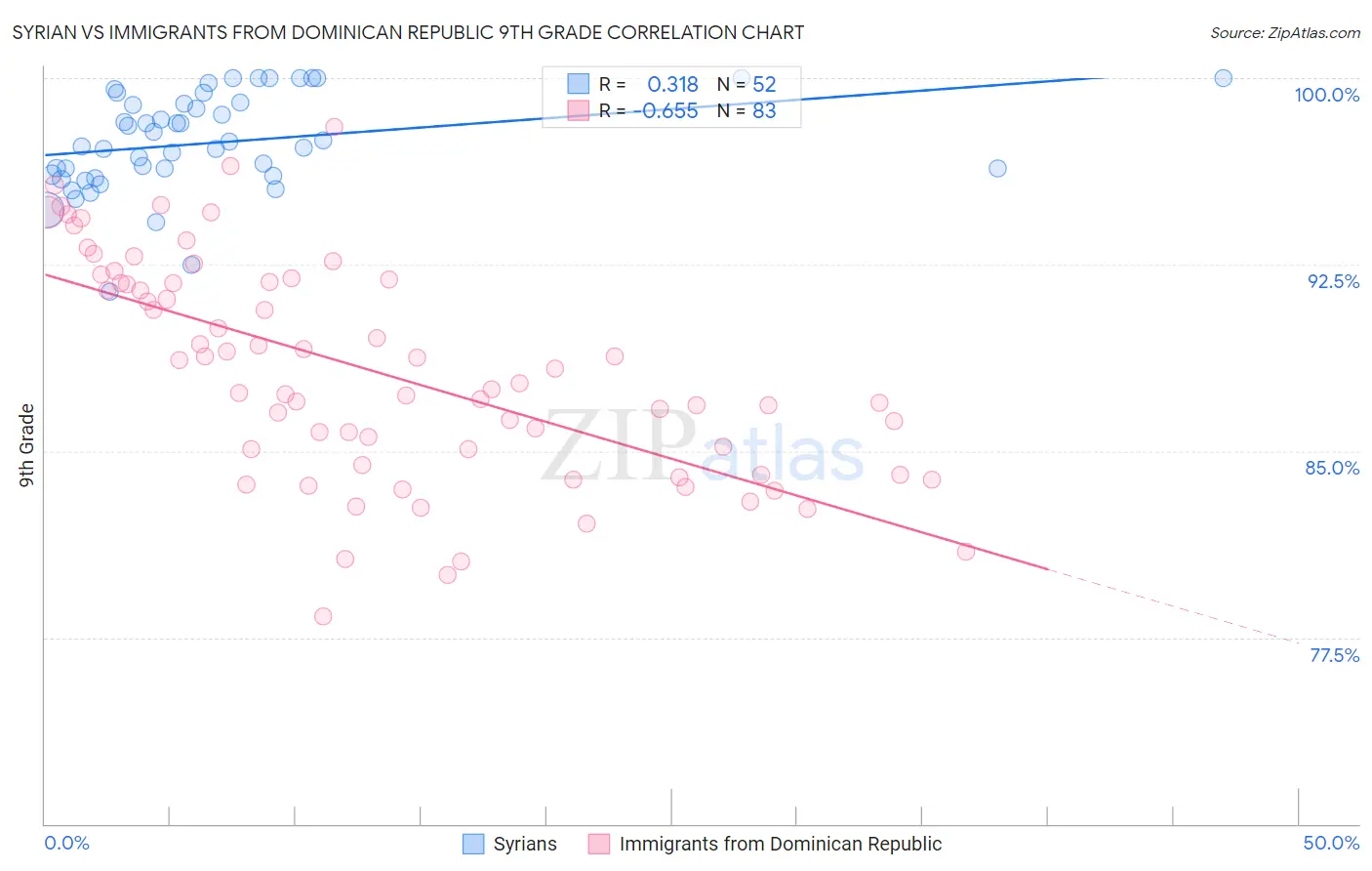 Syrian vs Immigrants from Dominican Republic 9th Grade