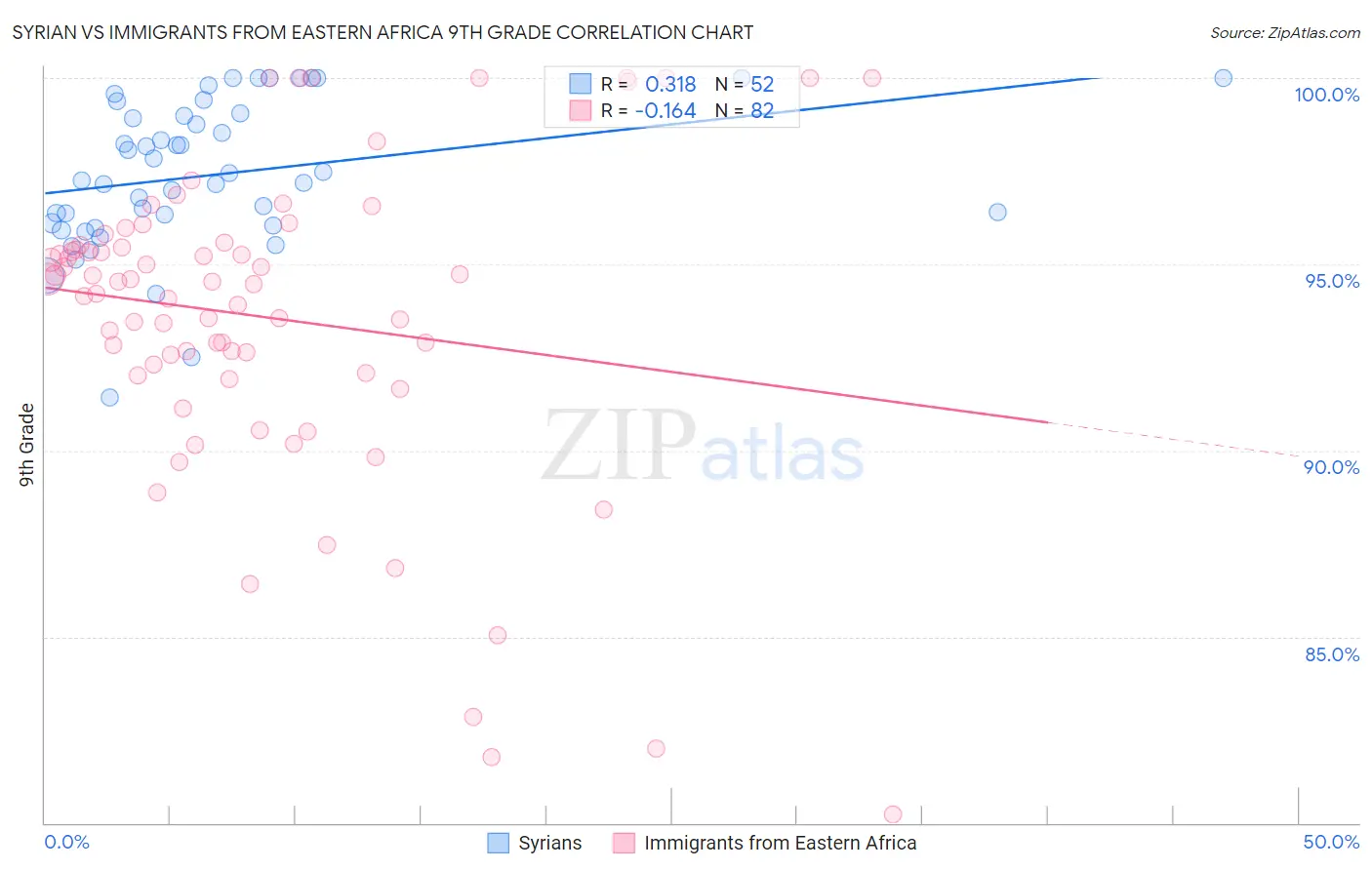 Syrian vs Immigrants from Eastern Africa 9th Grade