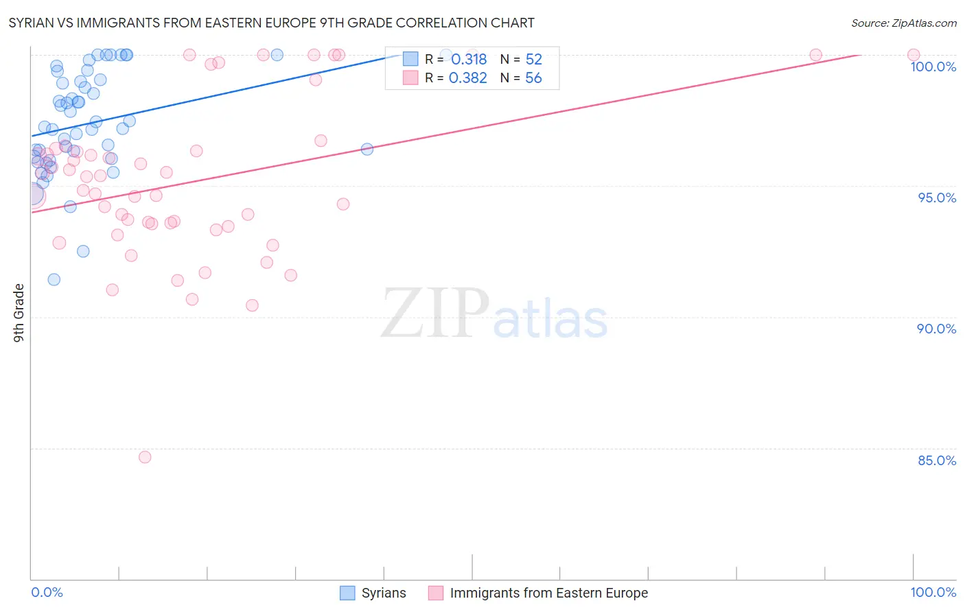 Syrian vs Immigrants from Eastern Europe 9th Grade