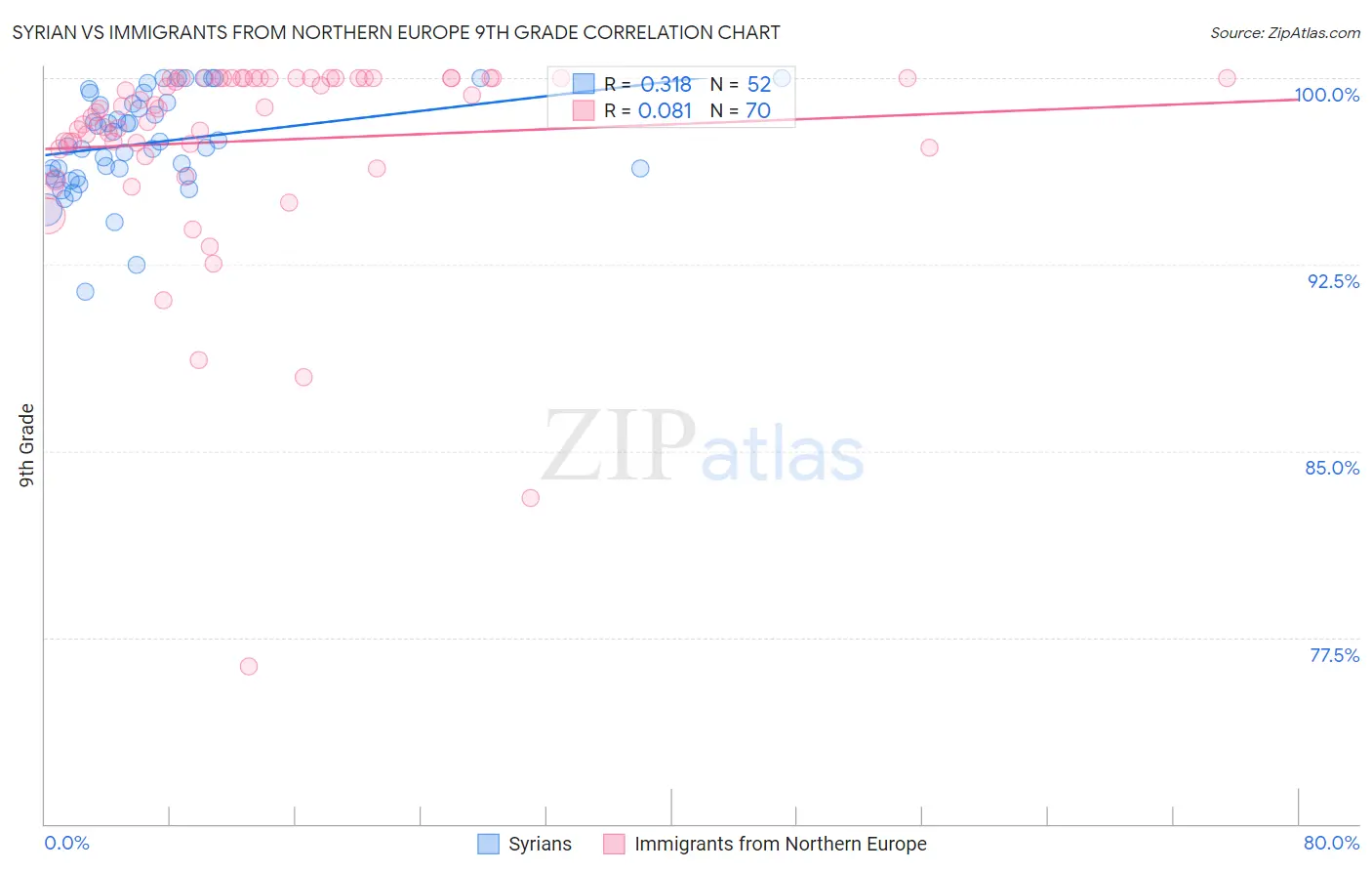 Syrian vs Immigrants from Northern Europe 9th Grade