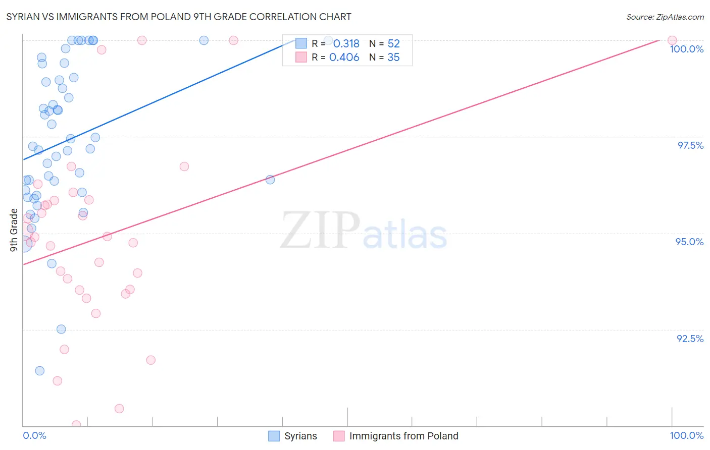 Syrian vs Immigrants from Poland 9th Grade