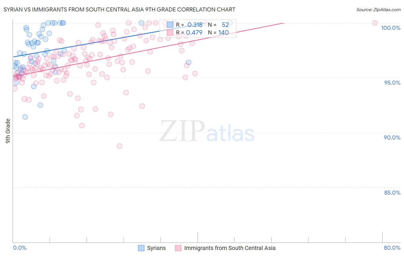 Syrian vs Immigrants from South Central Asia 9th Grade