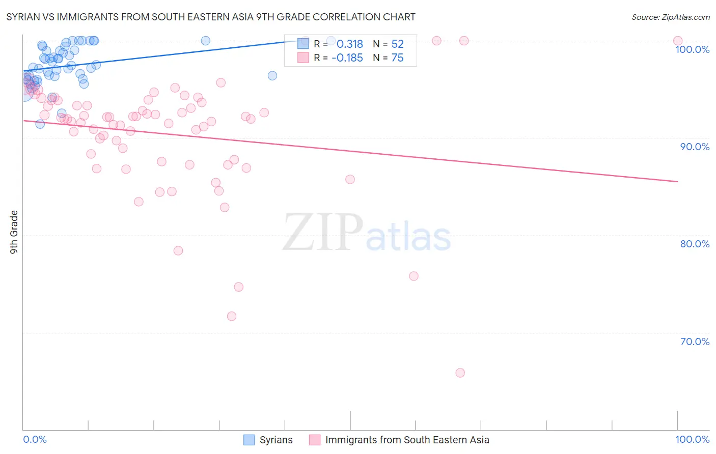 Syrian vs Immigrants from South Eastern Asia 9th Grade