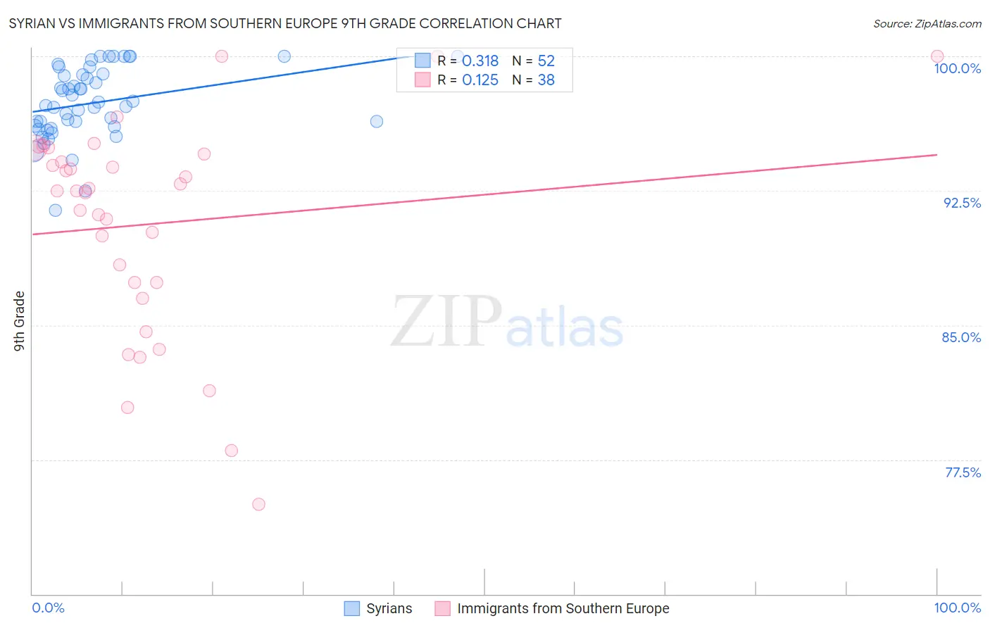 Syrian vs Immigrants from Southern Europe 9th Grade