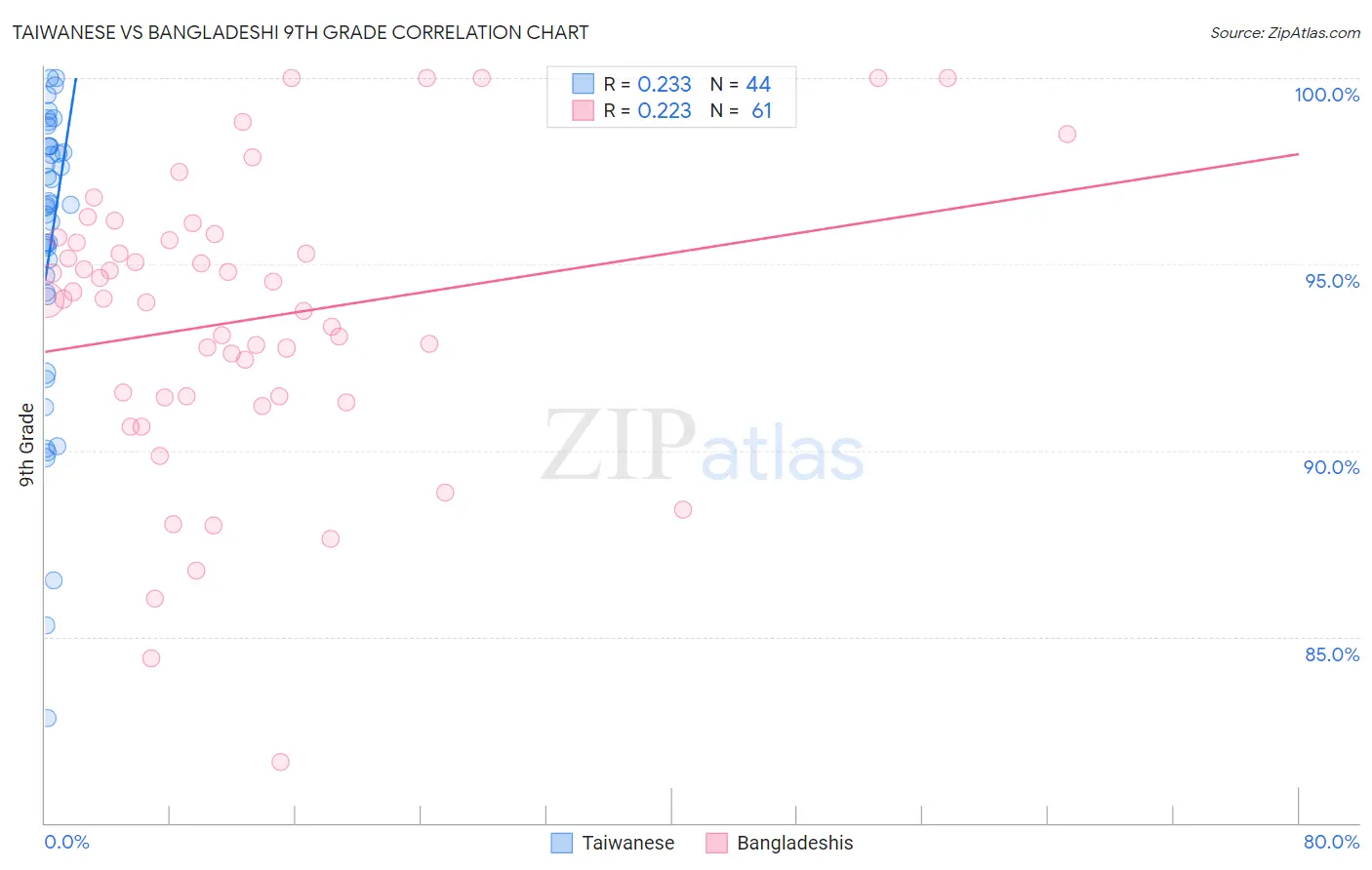 Taiwanese vs Bangladeshi 9th Grade