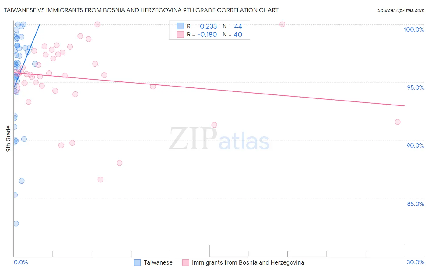 Taiwanese vs Immigrants from Bosnia and Herzegovina 9th Grade
