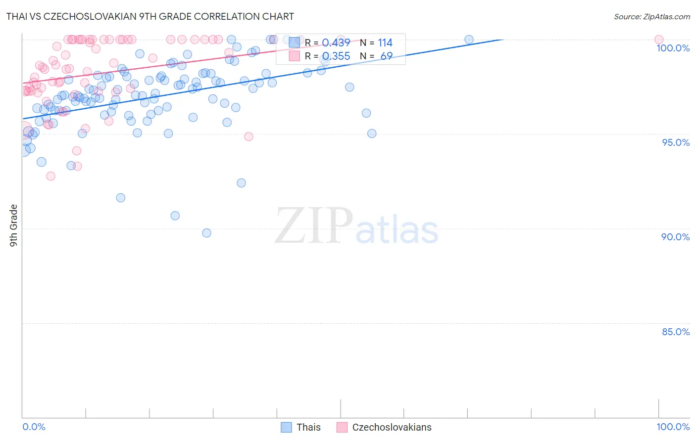Thai vs Czechoslovakian 9th Grade