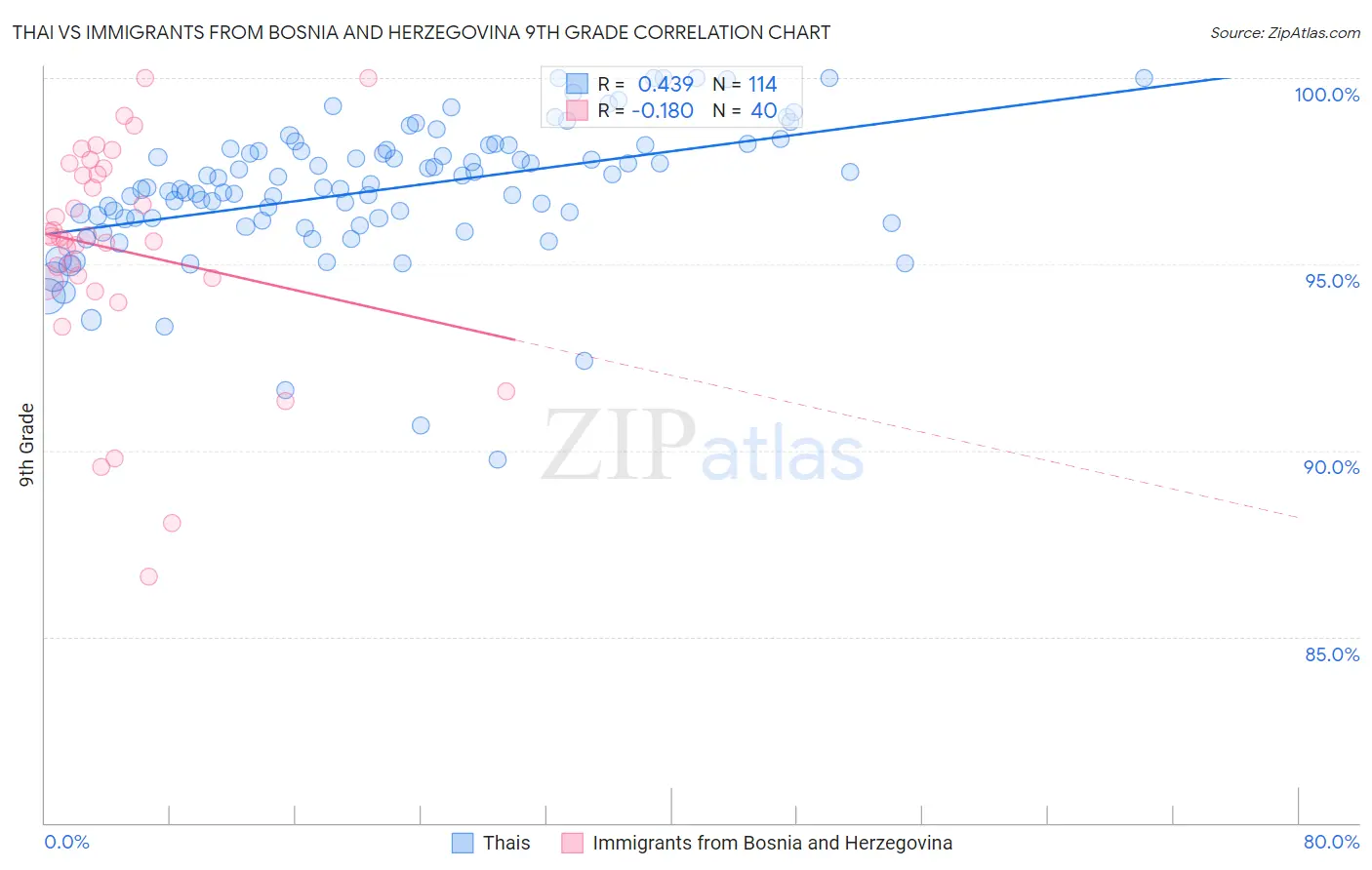 Thai vs Immigrants from Bosnia and Herzegovina 9th Grade