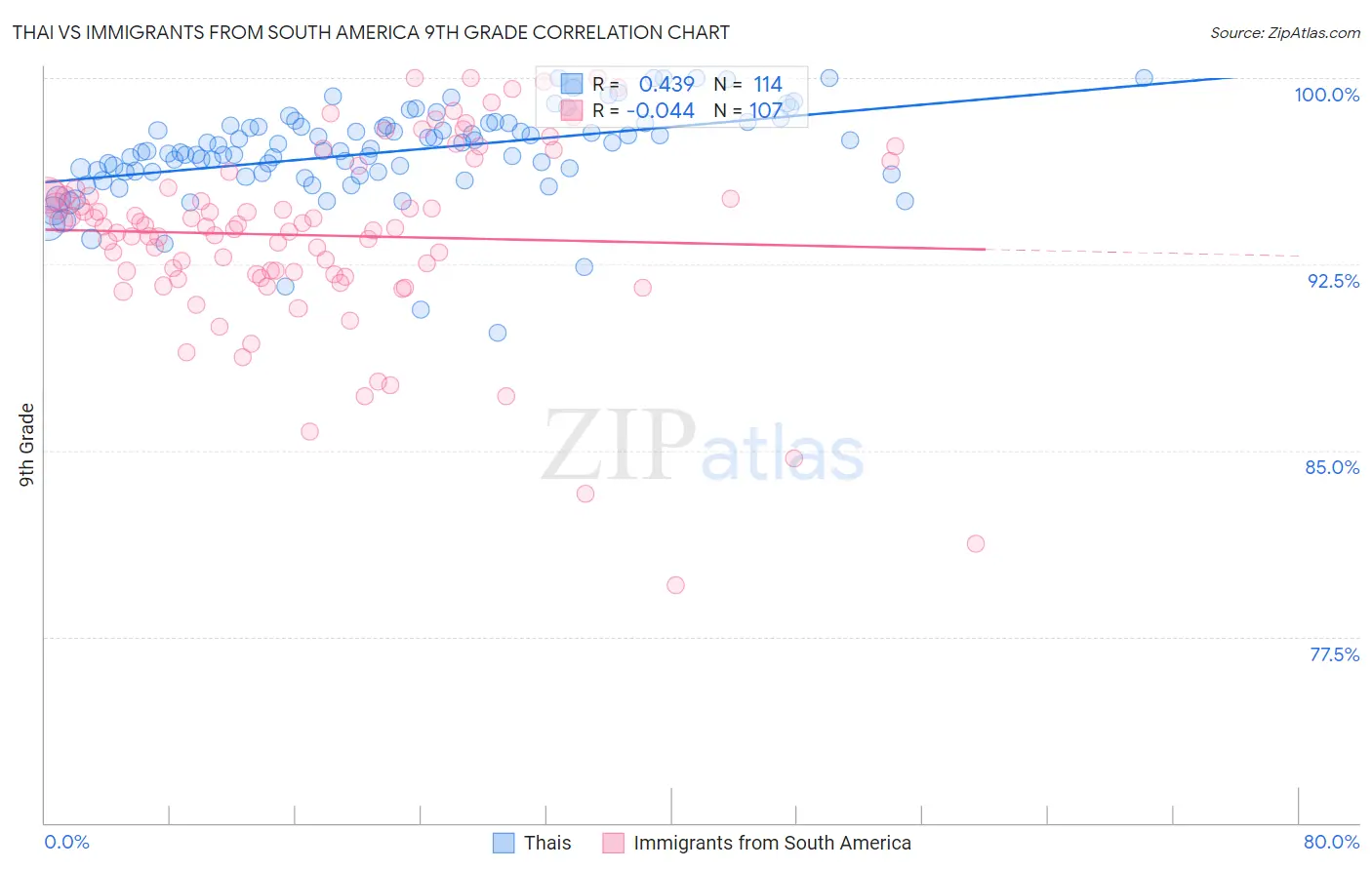 Thai vs Immigrants from South America 9th Grade