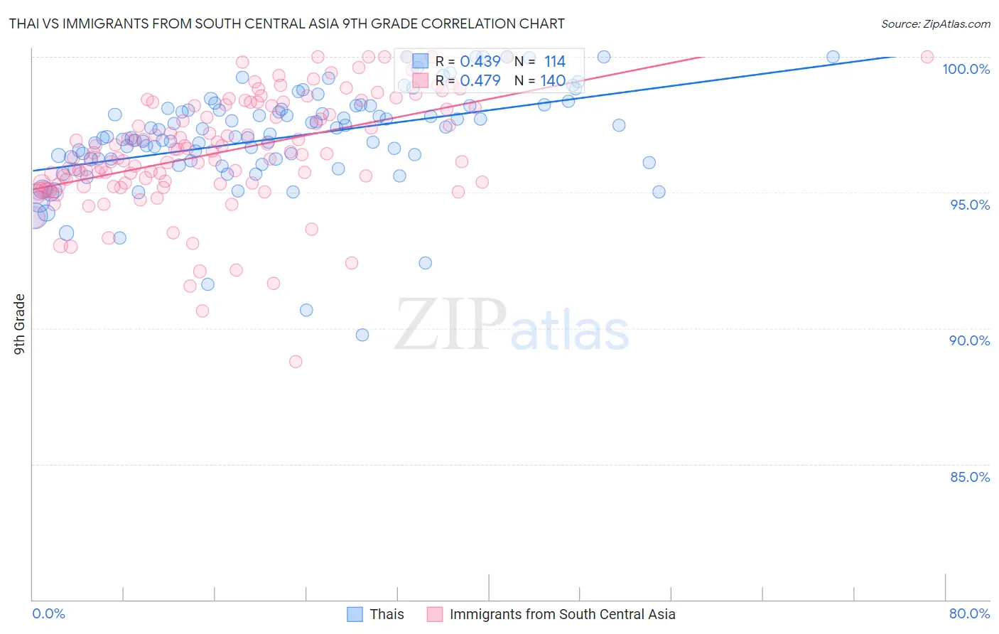 Thai vs Immigrants from South Central Asia 9th Grade