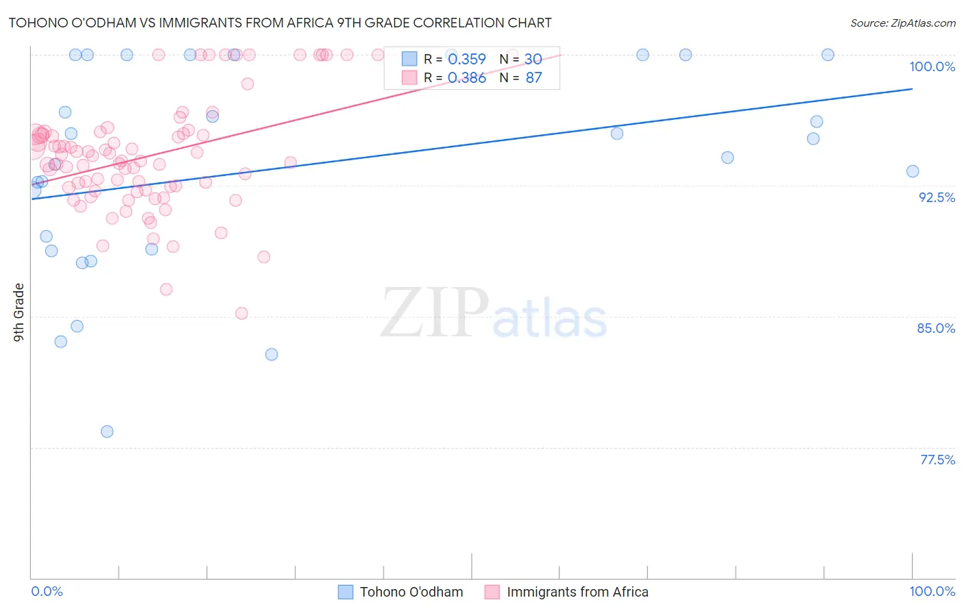 Tohono O'odham vs Immigrants from Africa 9th Grade