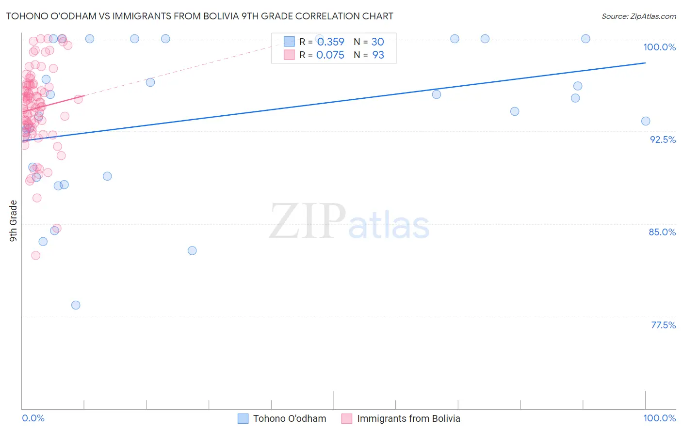 Tohono O'odham vs Immigrants from Bolivia 9th Grade