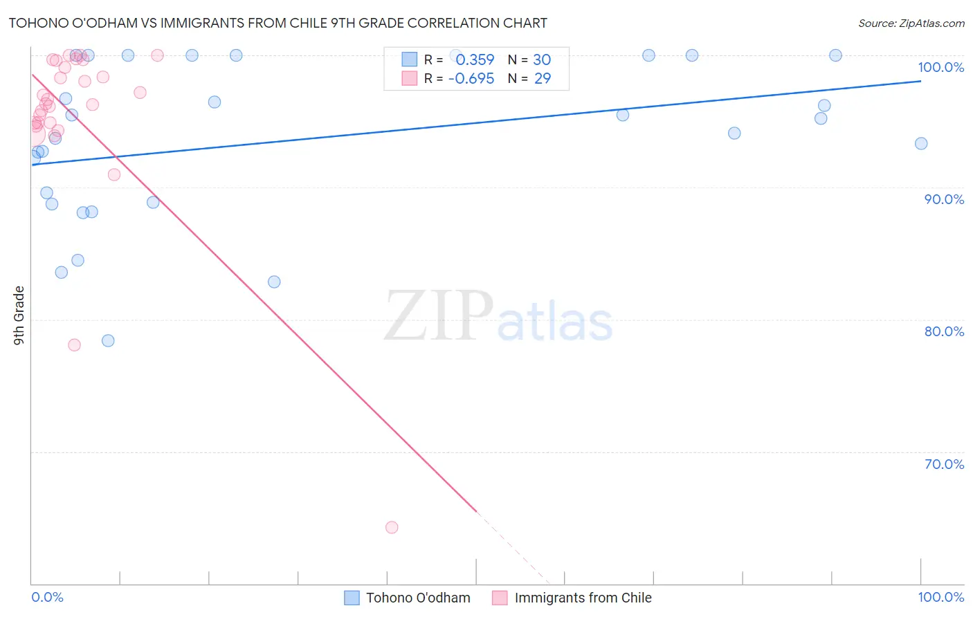Tohono O'odham vs Immigrants from Chile 9th Grade