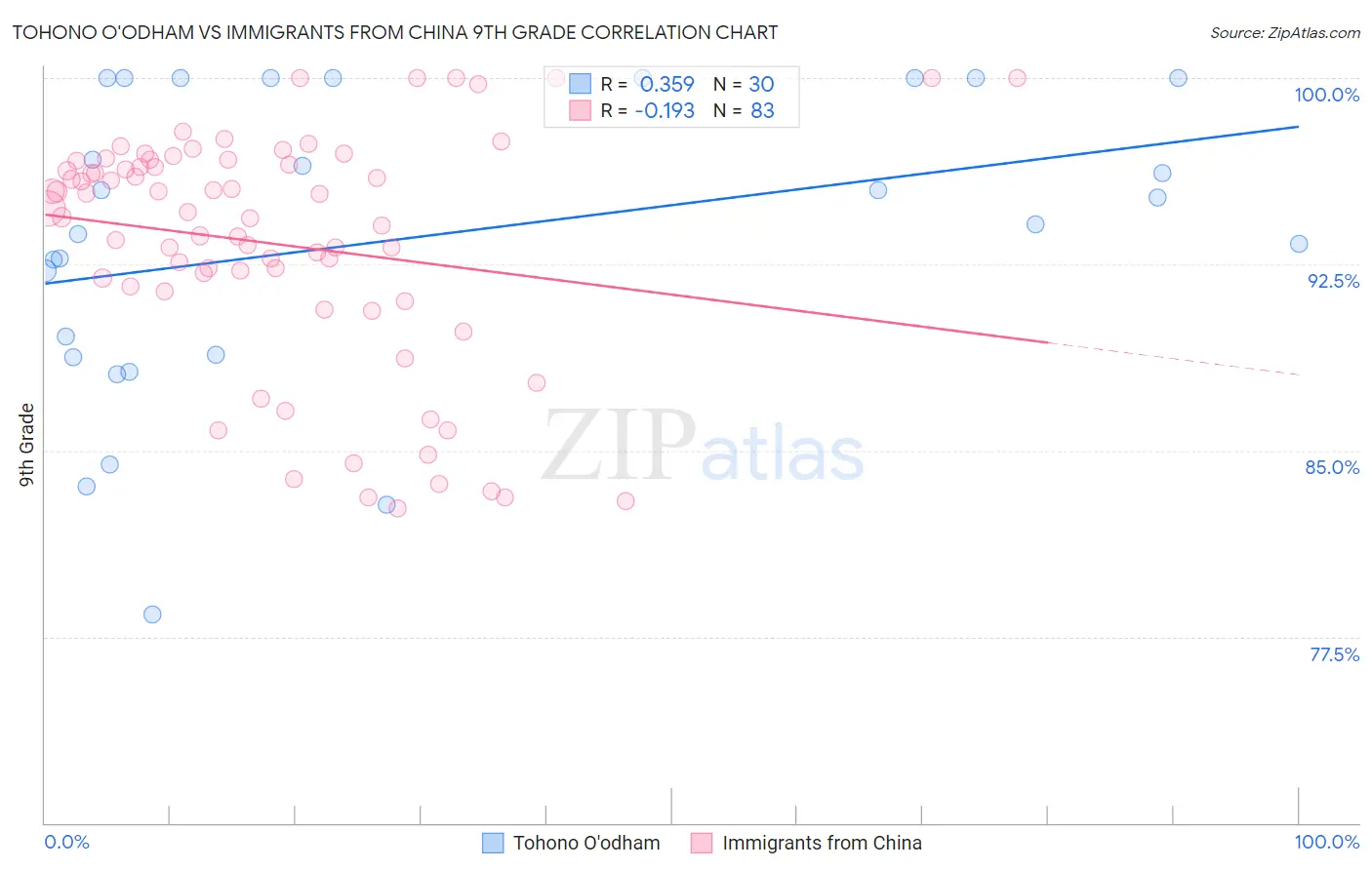 Tohono O'odham vs Immigrants from China 9th Grade