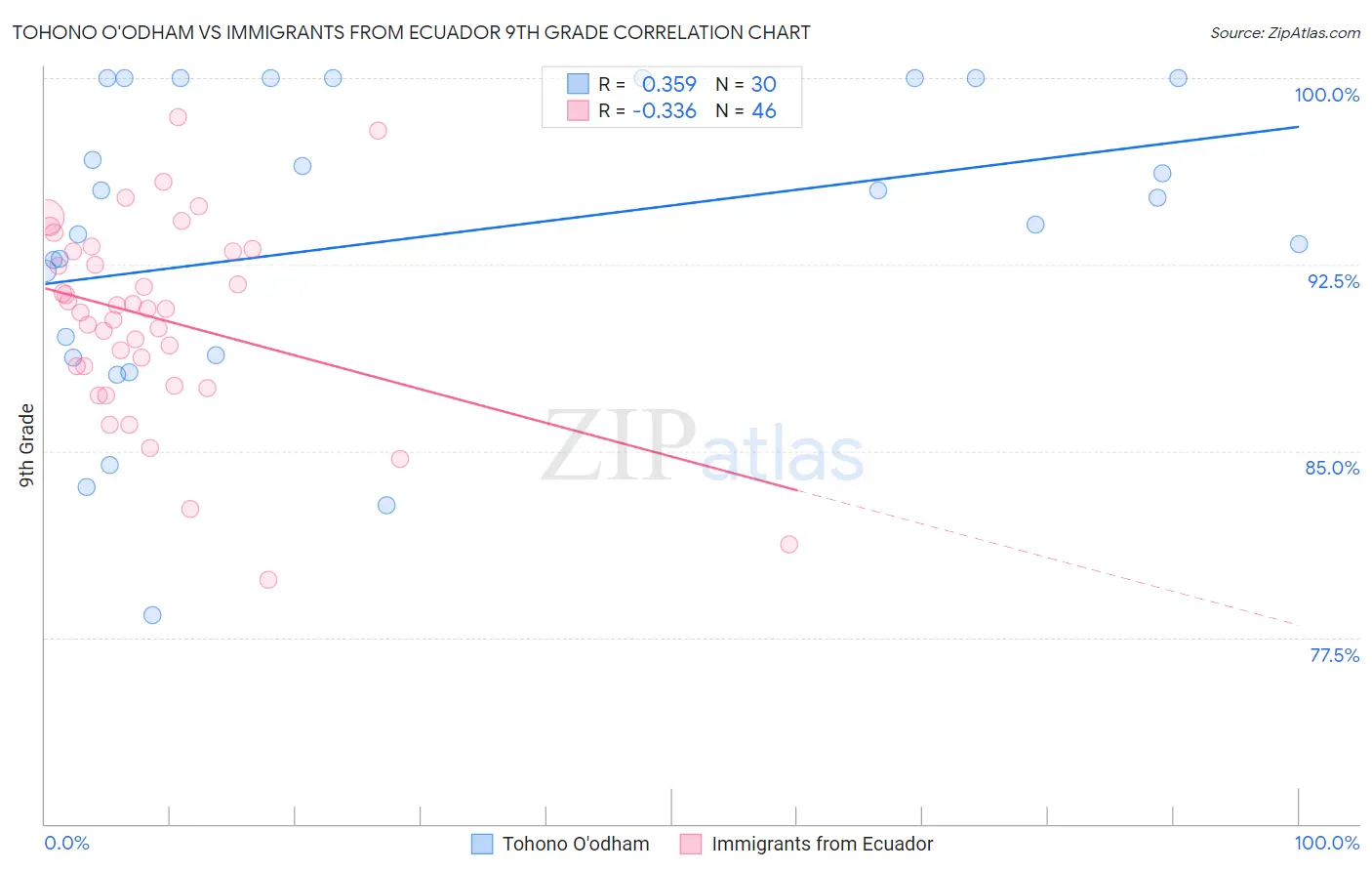 Tohono O'odham vs Immigrants from Ecuador 9th Grade