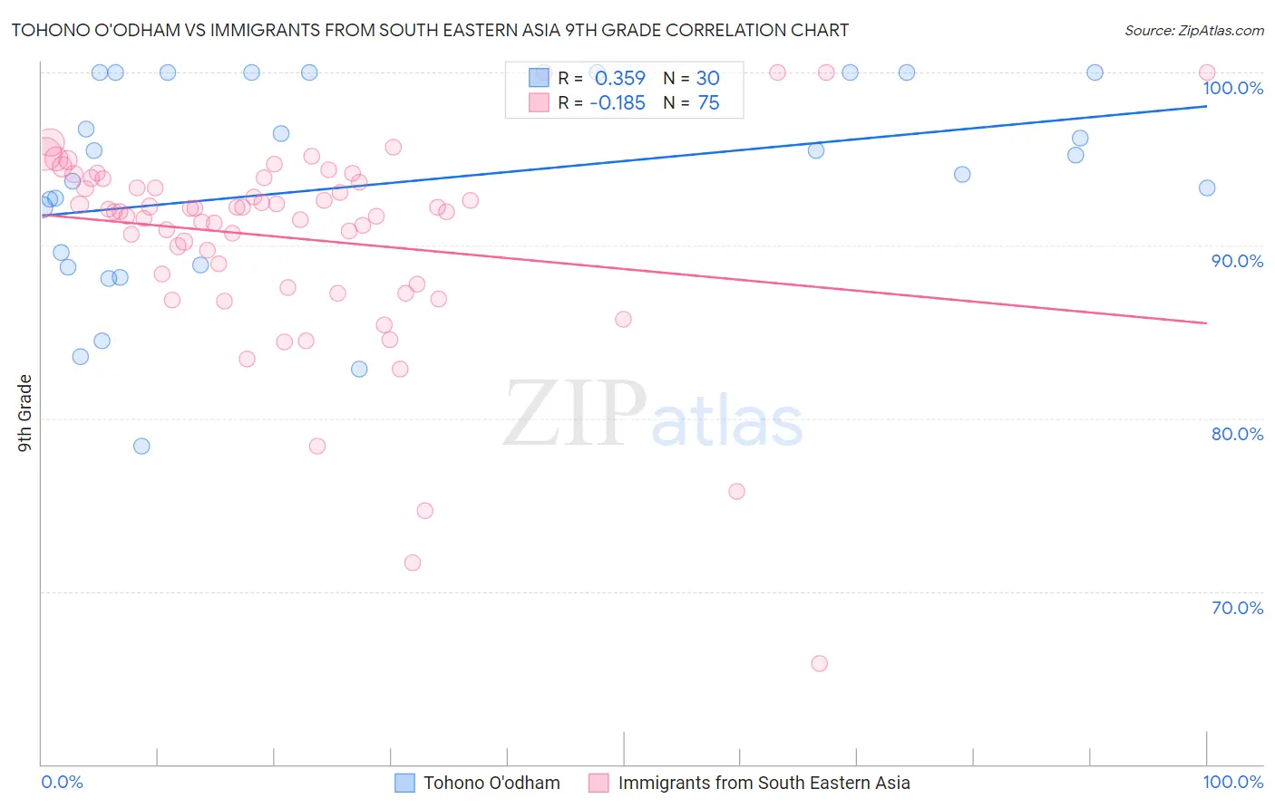 Tohono O'odham vs Immigrants from South Eastern Asia 9th Grade