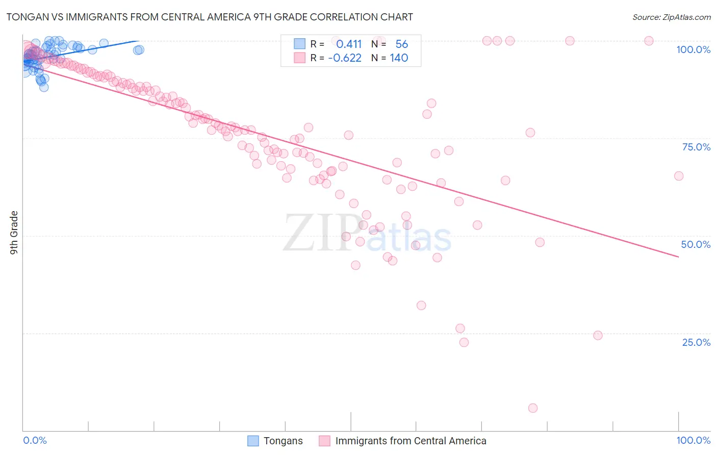 Tongan vs Immigrants from Central America 9th Grade