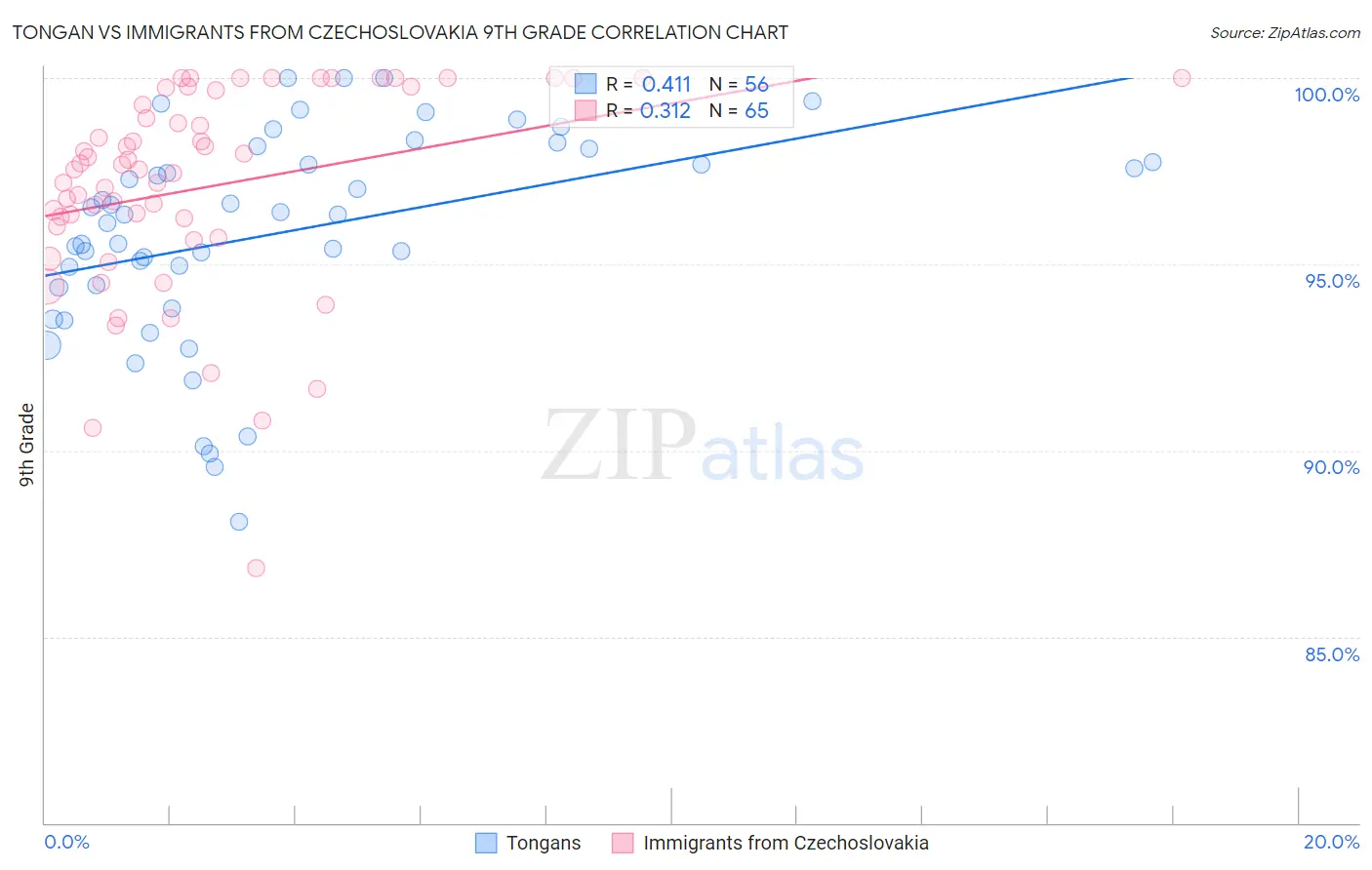 Tongan vs Immigrants from Czechoslovakia 9th Grade