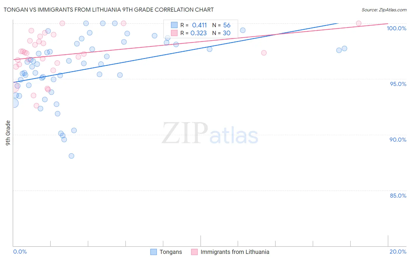 Tongan vs Immigrants from Lithuania 9th Grade