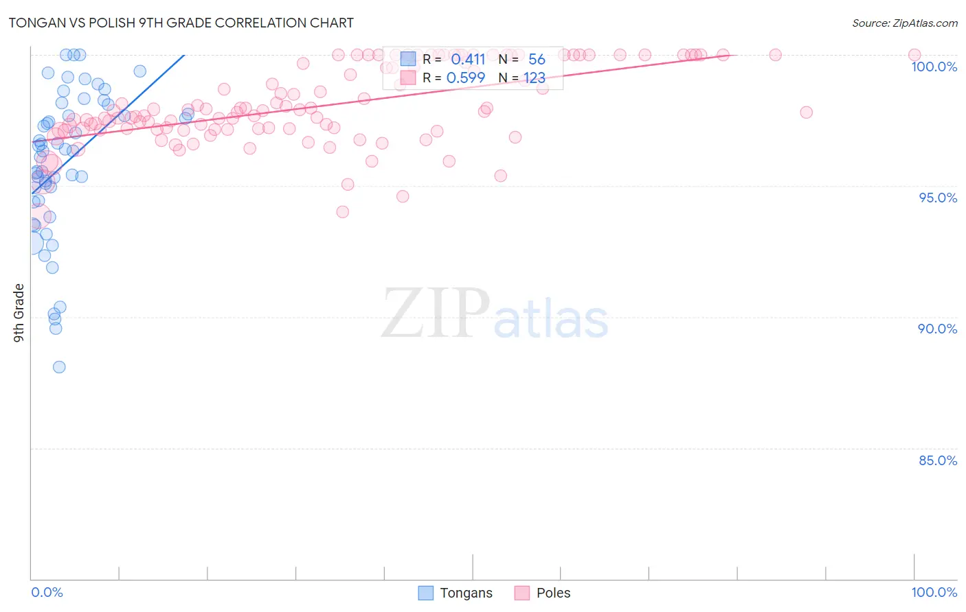 Tongan vs Polish 9th Grade