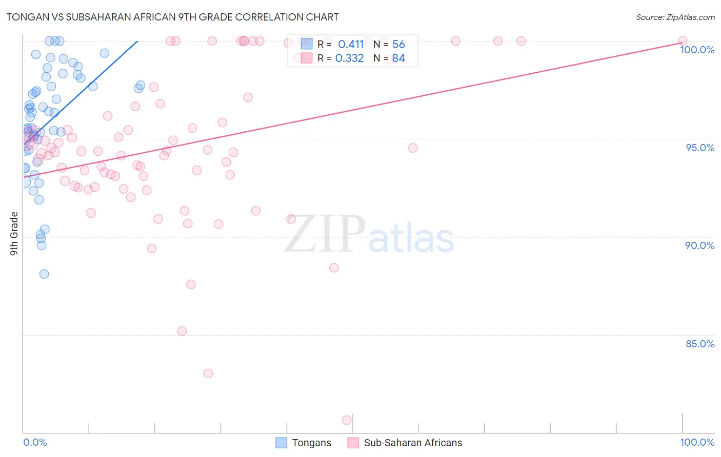 Tongan vs Subsaharan African 9th Grade