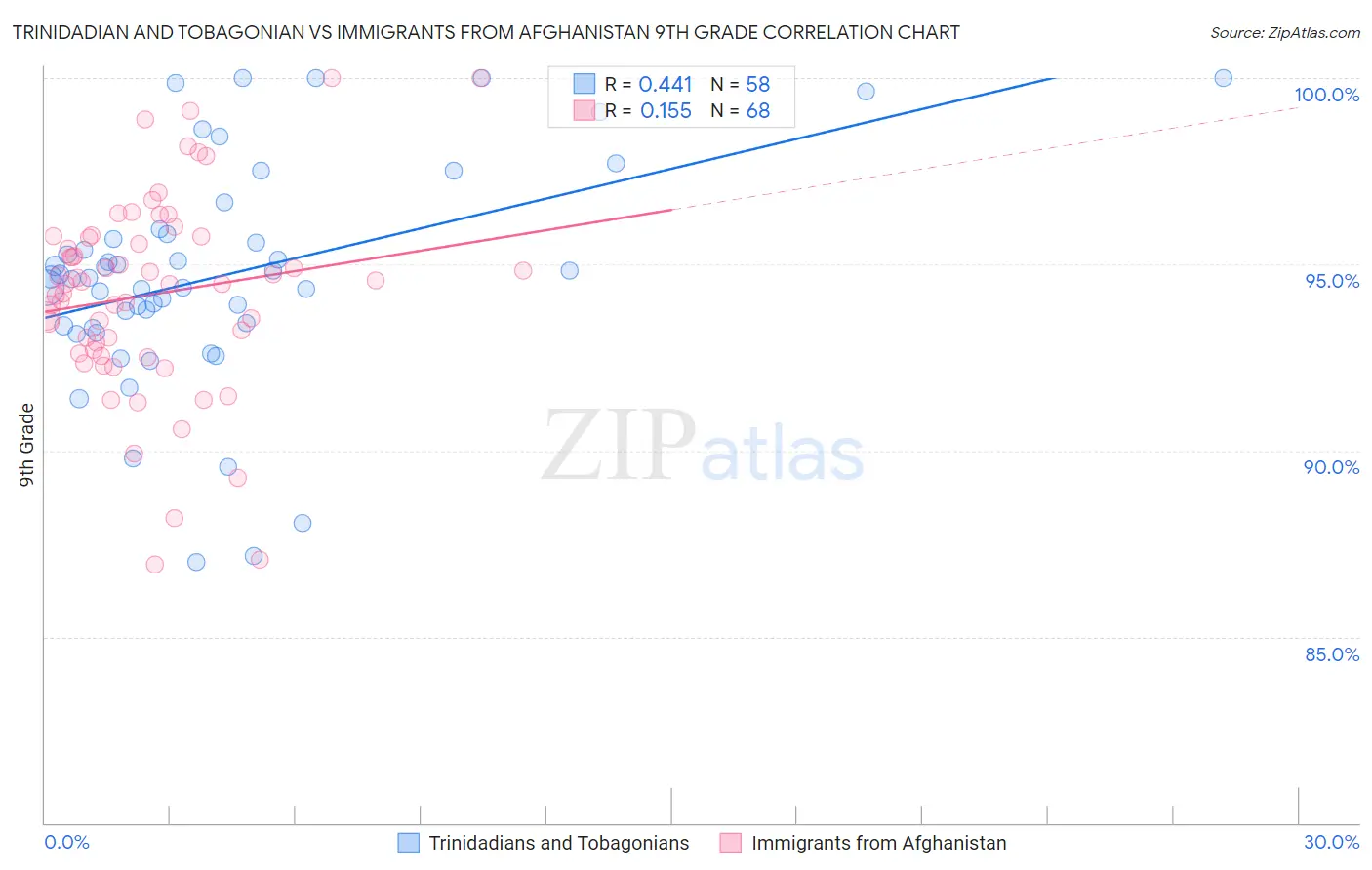 Trinidadian and Tobagonian vs Immigrants from Afghanistan 9th Grade