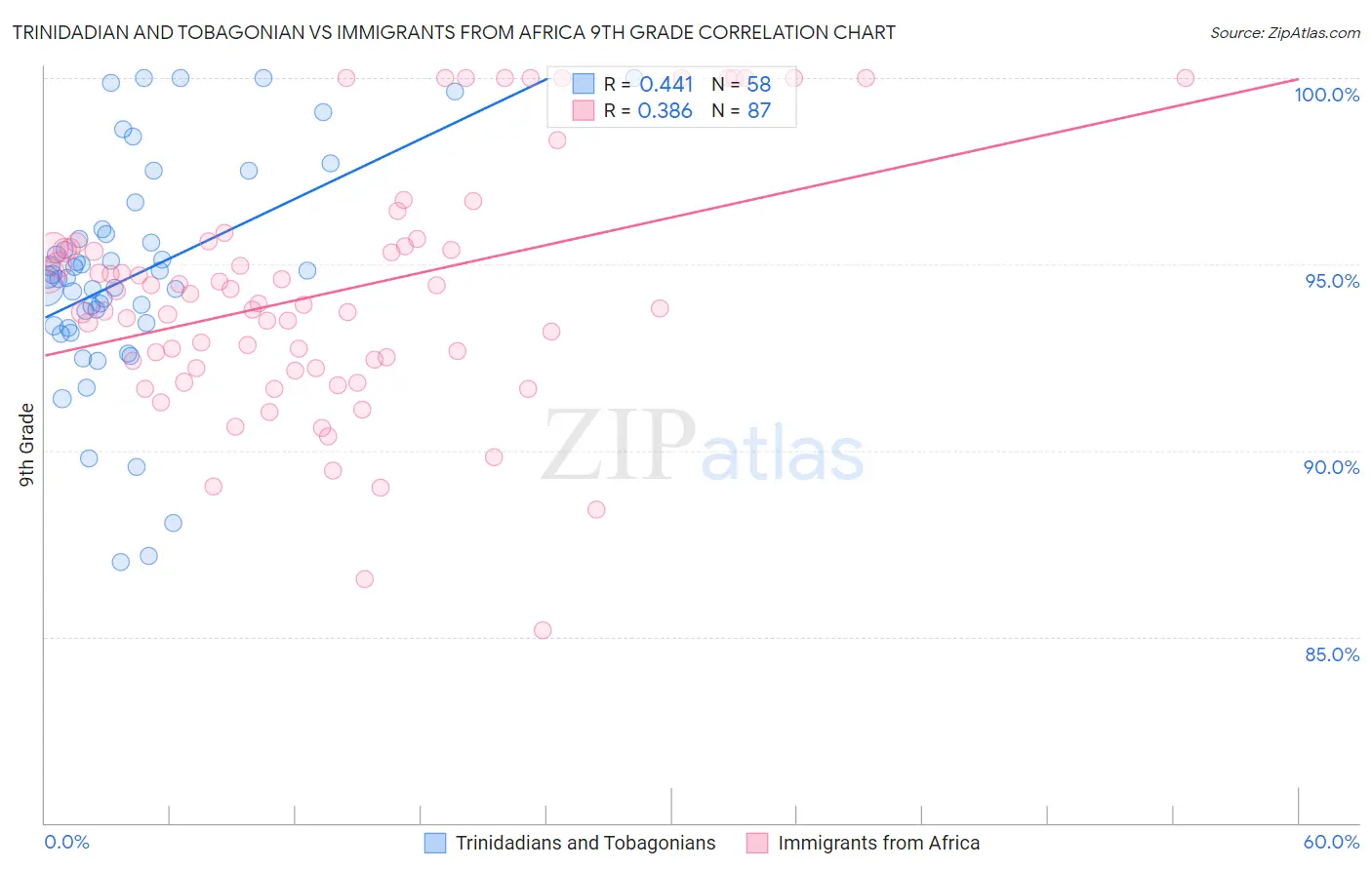 Trinidadian and Tobagonian vs Immigrants from Africa 9th Grade
