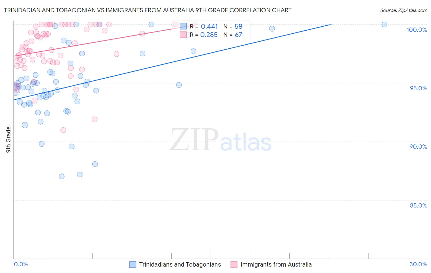 Trinidadian and Tobagonian vs Immigrants from Australia 9th Grade