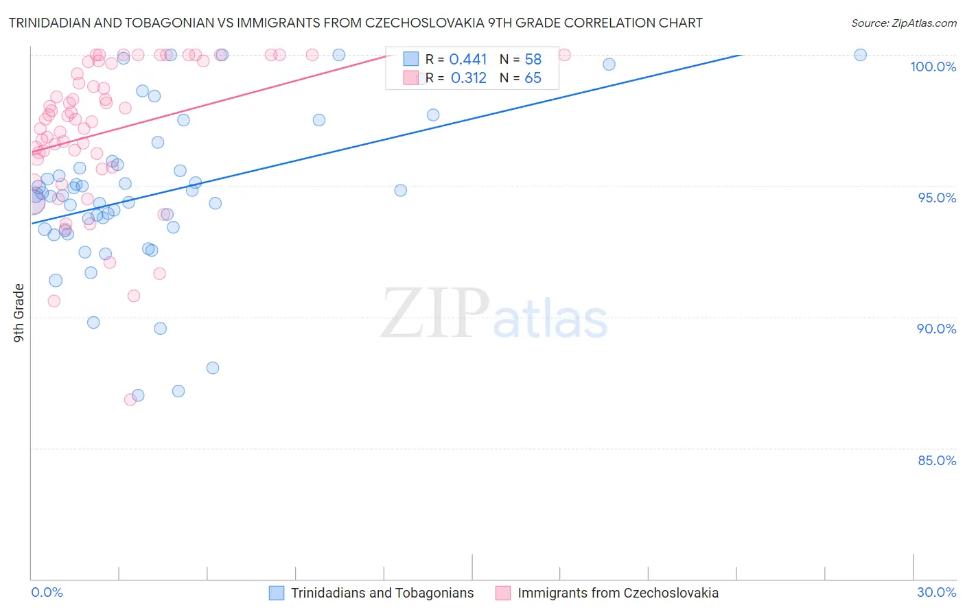 Trinidadian and Tobagonian vs Immigrants from Czechoslovakia 9th Grade