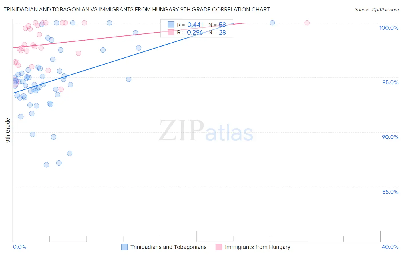 Trinidadian and Tobagonian vs Immigrants from Hungary 9th Grade
