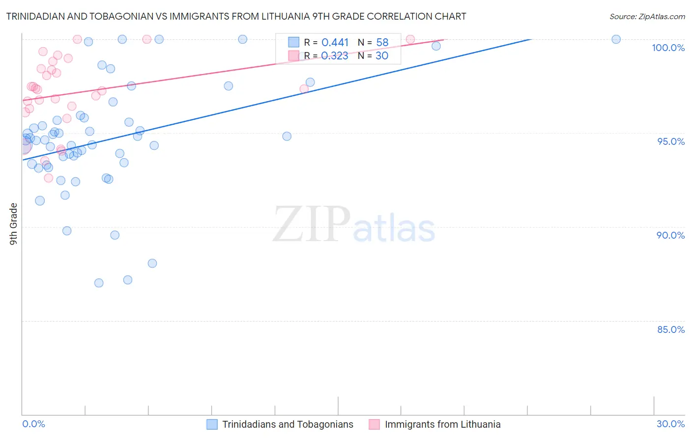 Trinidadian and Tobagonian vs Immigrants from Lithuania 9th Grade