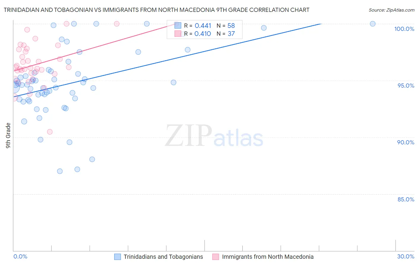 Trinidadian and Tobagonian vs Immigrants from North Macedonia 9th Grade
