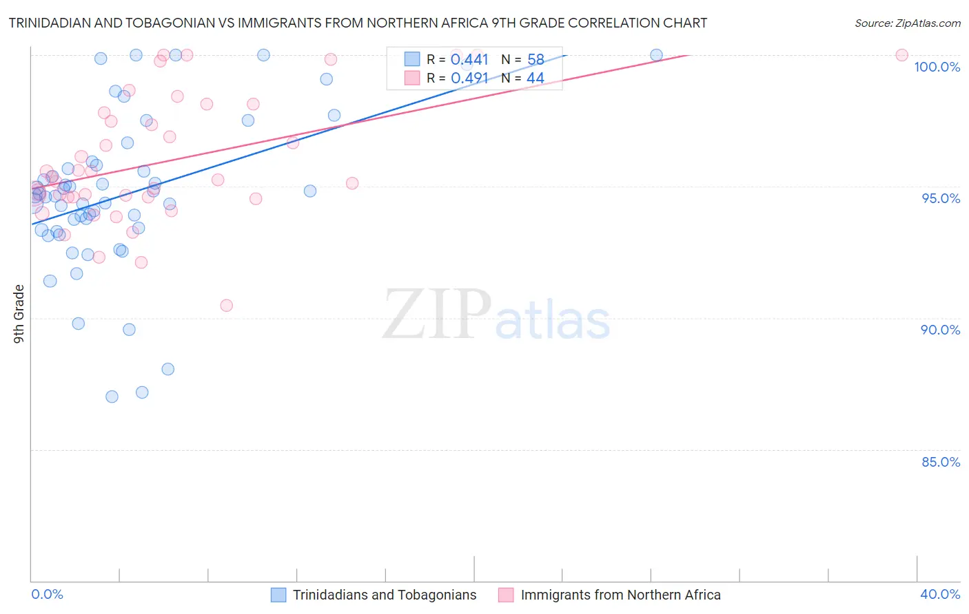 Trinidadian and Tobagonian vs Immigrants from Northern Africa 9th Grade