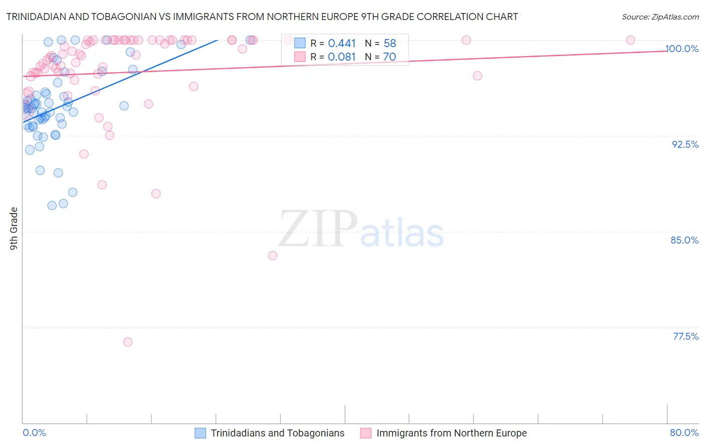 Trinidadian and Tobagonian vs Immigrants from Northern Europe 9th Grade