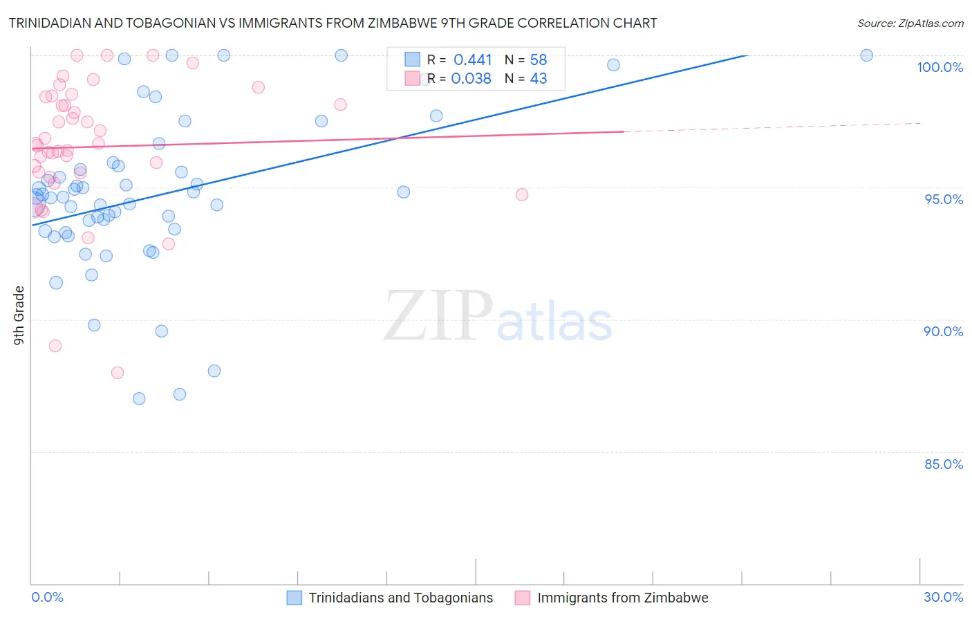 Trinidadian and Tobagonian vs Immigrants from Zimbabwe 9th Grade