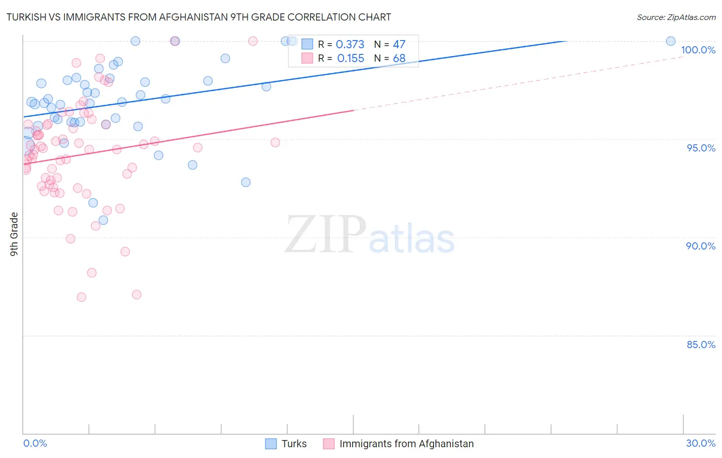 Turkish vs Immigrants from Afghanistan 9th Grade
