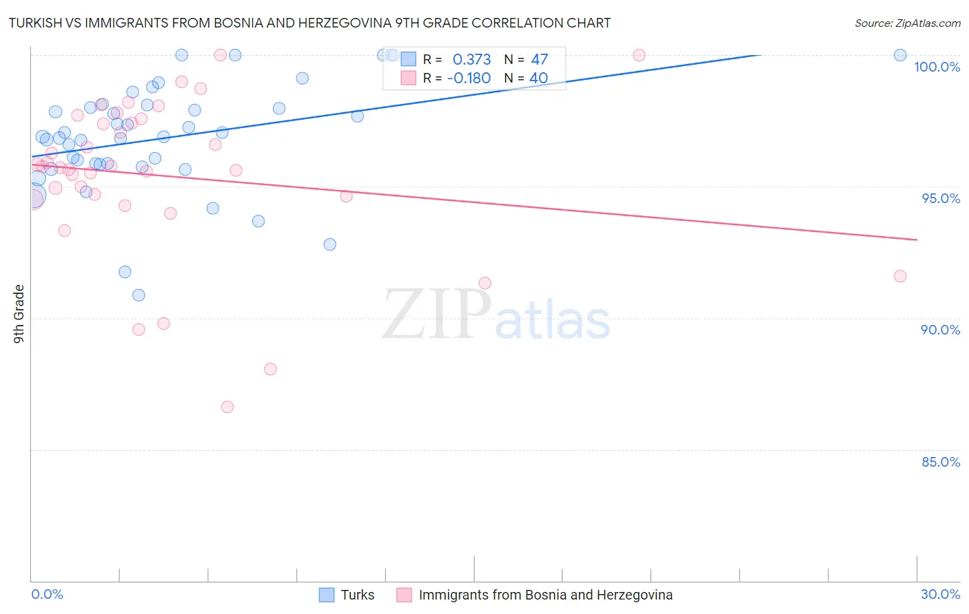 Turkish vs Immigrants from Bosnia and Herzegovina 9th Grade