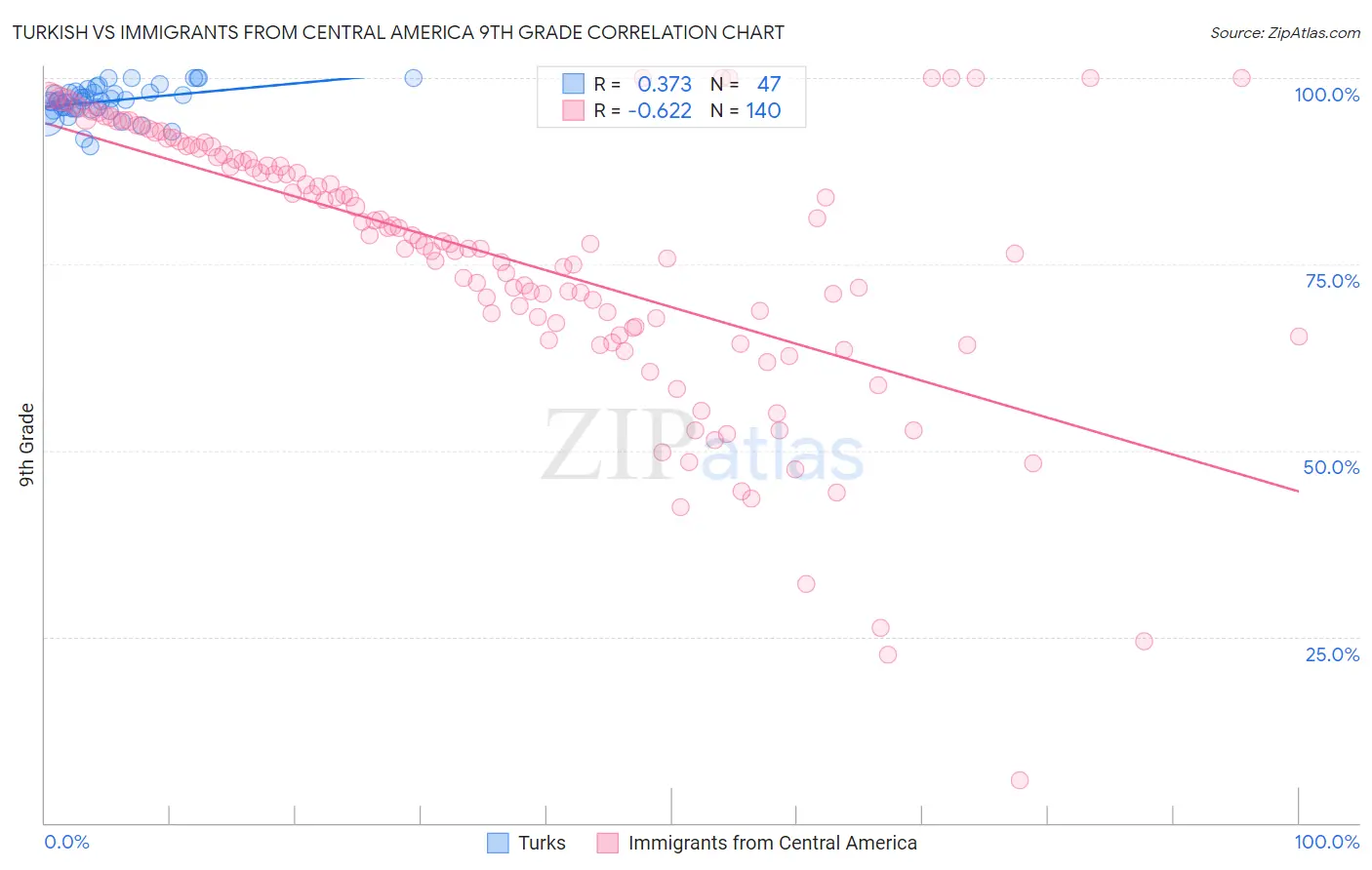 Turkish vs Immigrants from Central America 9th Grade