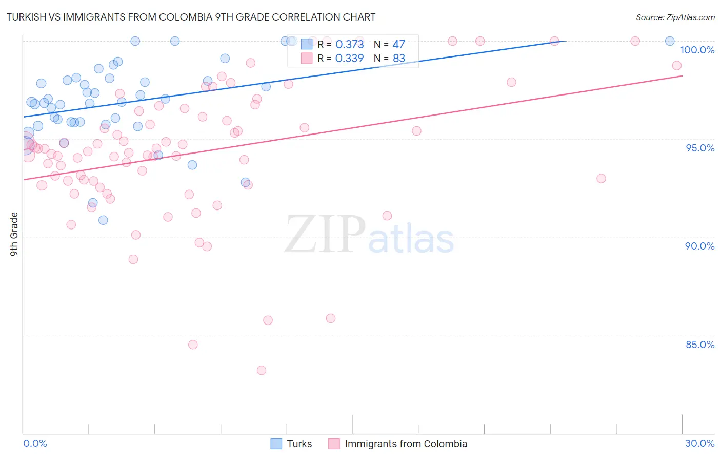 Turkish vs Immigrants from Colombia 9th Grade