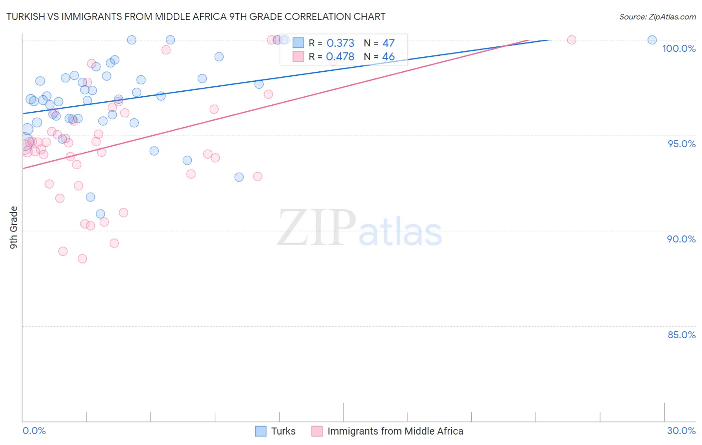 Turkish vs Immigrants from Middle Africa 9th Grade