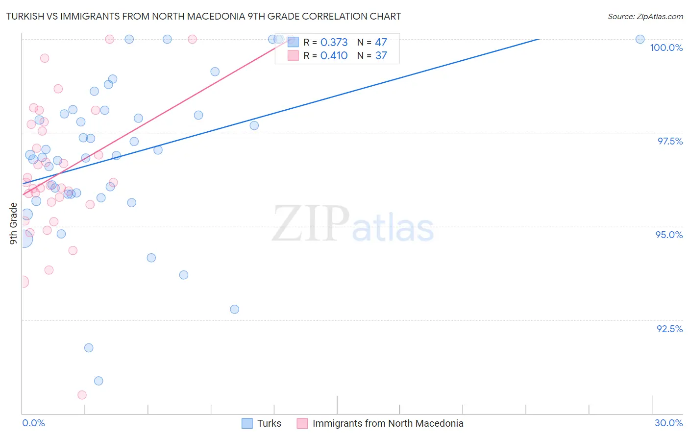 Turkish vs Immigrants from North Macedonia 9th Grade