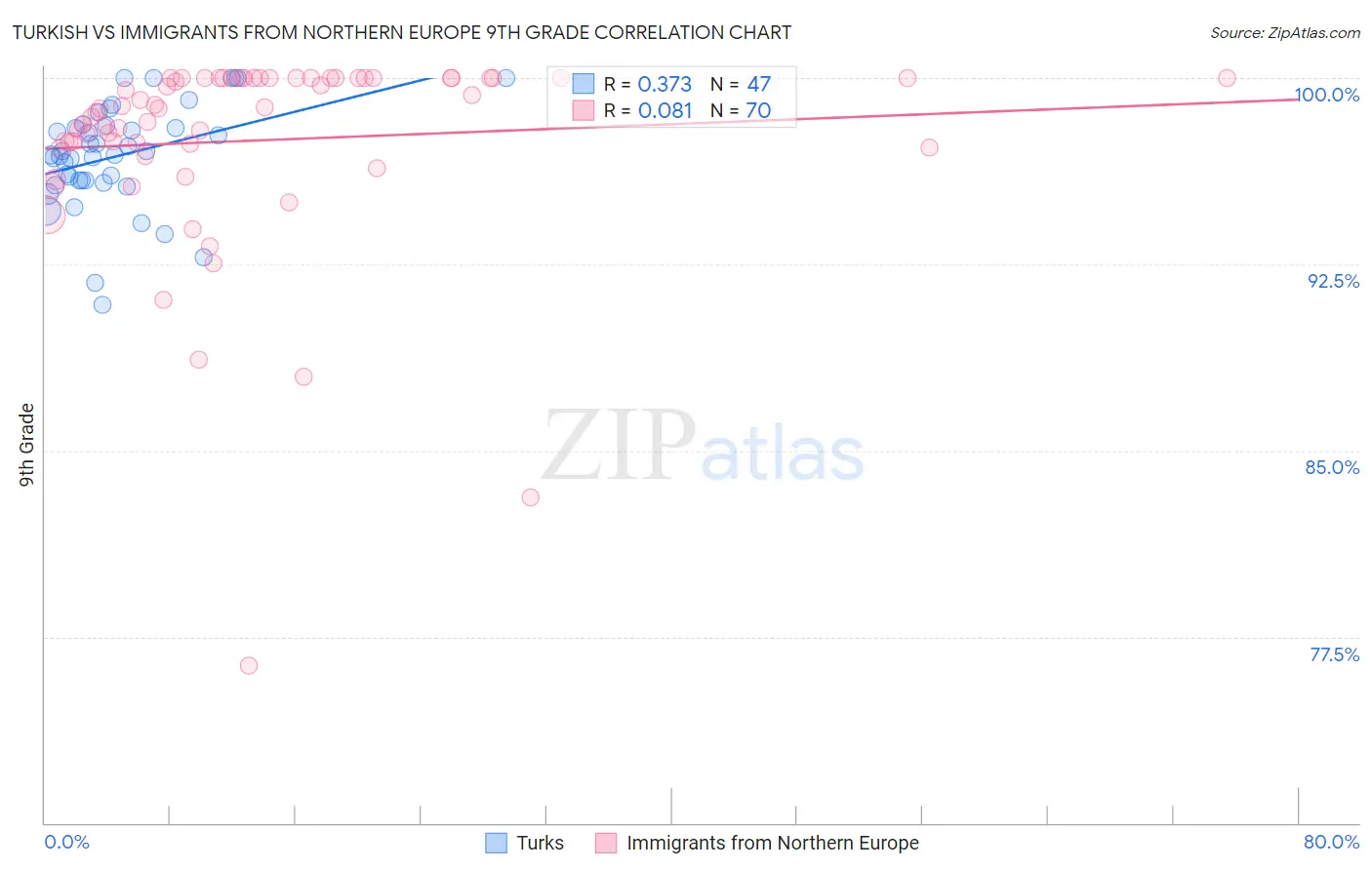 Turkish vs Immigrants from Northern Europe 9th Grade