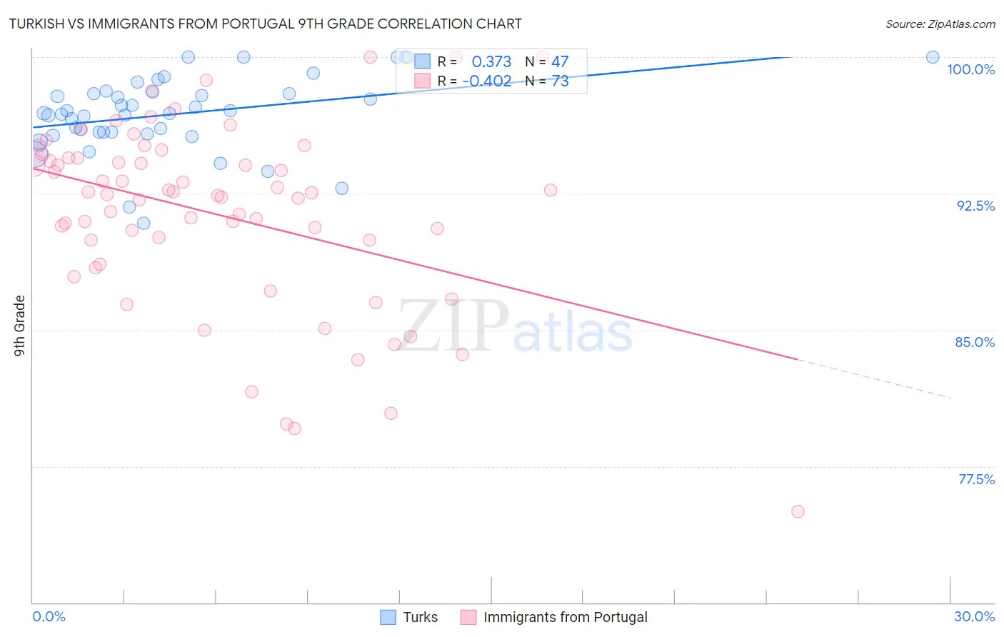 Turkish vs Immigrants from Portugal 9th Grade