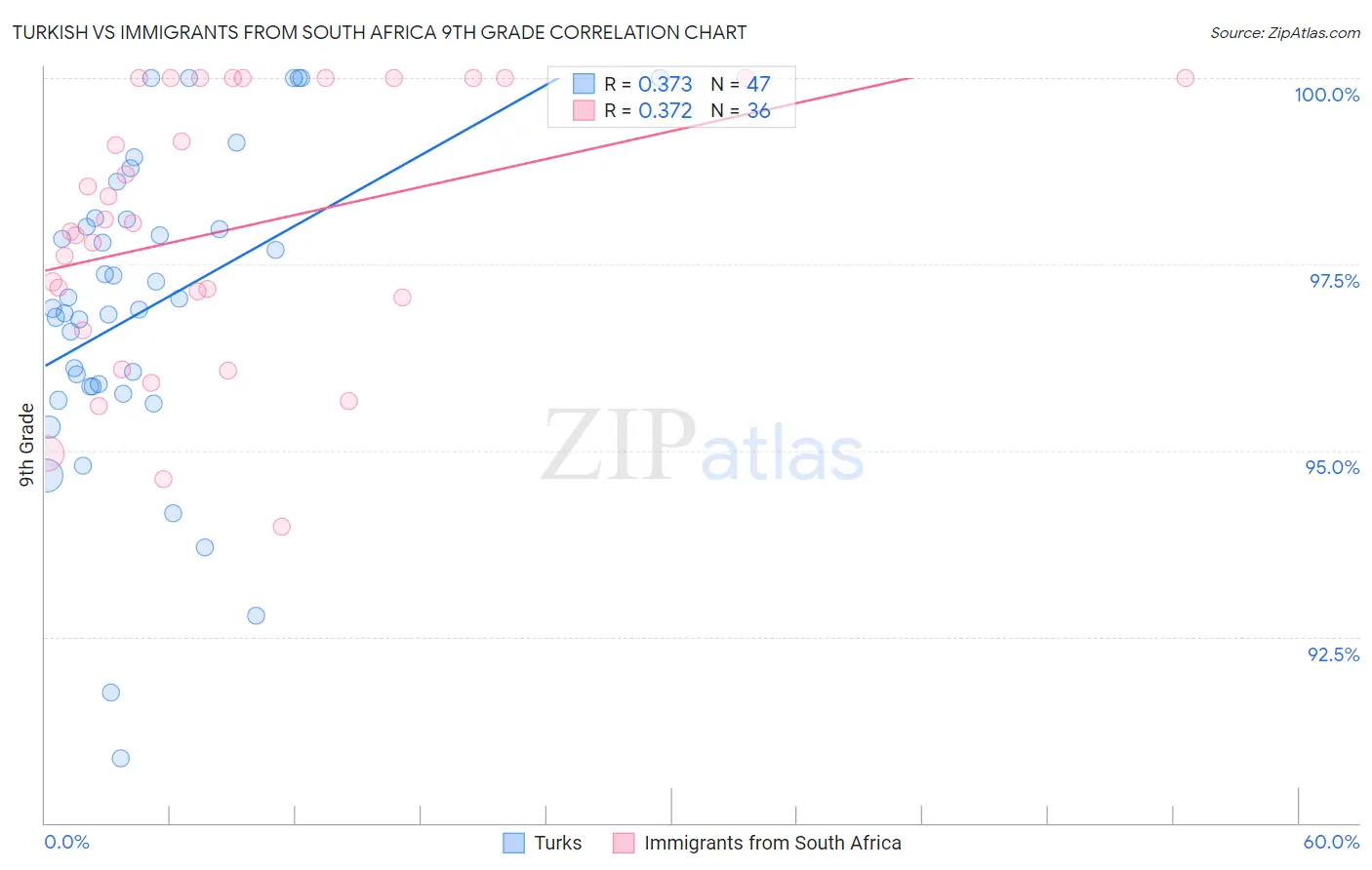 Turkish vs Immigrants from South Africa 9th Grade